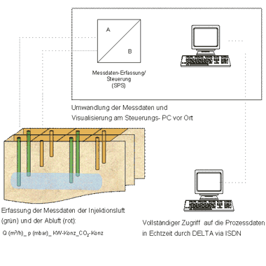 Aufbau und Steuerung der Air Sparging Anlage