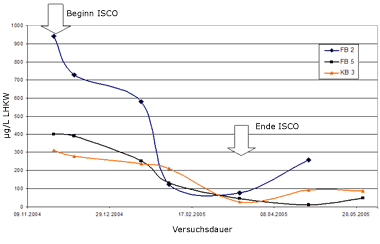 Entwicklung der LHKW Konzentration durch ICSO Entwicklung der LHKW Konzentration durch ISCO