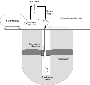 Phasenabscheidung Phasenabscheidung