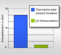 Photokatalytische Oxidation - Delta Umwelt-Technik GmbH